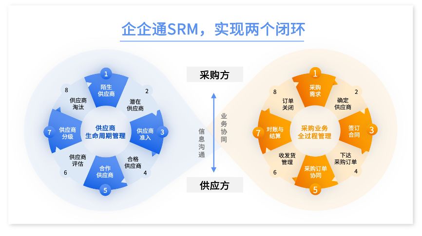 有沒有好用的餐飲供應(yīng)鏈系統(tǒng)推薦?